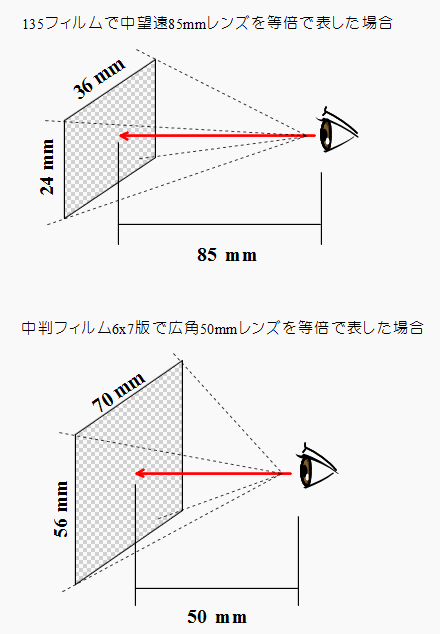 視線と投影範囲